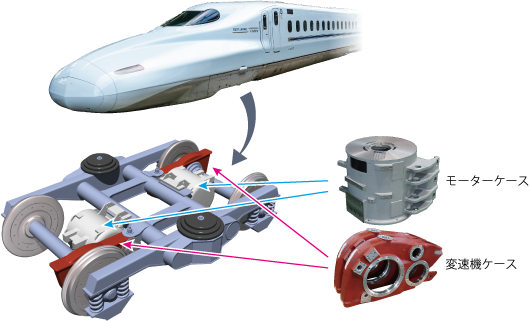 高速鉄道・台車・モーター・ギアケーシング